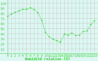 Courbe de l'humidit relative pour Le Luc - Cannet des Maures (83)