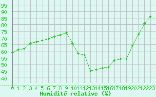 Courbe de l'humidit relative pour Montredon des Corbires (11)