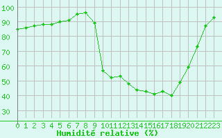 Courbe de l'humidit relative pour Chamonix-Mont-Blanc (74)