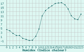 Courbe de l'humidex pour Brive-Laroche (19)