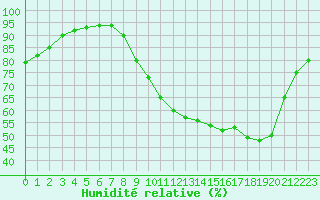 Courbe de l'humidit relative pour Liefrange (Lu)