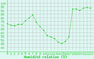 Courbe de l'humidit relative pour Gros-Rderching (57)