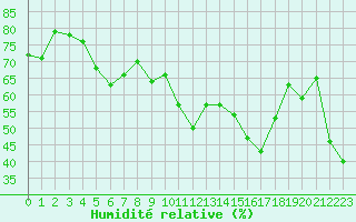 Courbe de l'humidit relative pour Ile du Levant (83)