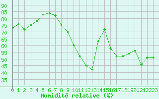 Courbe de l'humidit relative pour Colmar (68)