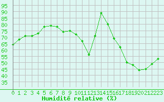 Courbe de l'humidit relative pour Saint-Auban (04)