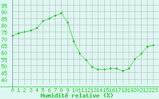 Courbe de l'humidit relative pour Gurande (44)