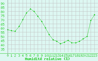 Courbe de l'humidit relative pour Grasque (13)