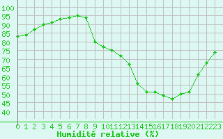 Courbe de l'humidit relative pour Chartres (28)