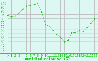 Courbe de l'humidit relative pour Landivisiau (29)
