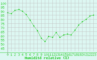 Courbe de l'humidit relative pour Cavalaire-sur-Mer (83)