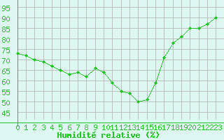 Courbe de l'humidit relative pour Boulogne (62)