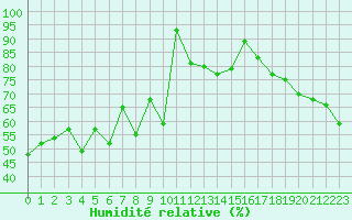 Courbe de l'humidit relative pour Ile Rousse (2B)