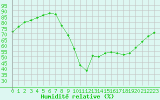 Courbe de l'humidit relative pour Taradeau (83)
