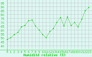 Courbe de l'humidit relative pour Rodez (12)