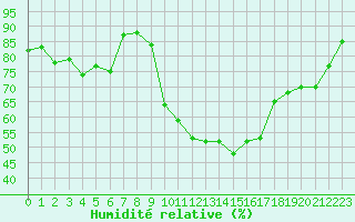 Courbe de l'humidit relative pour Als (30)