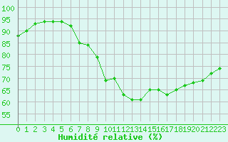 Courbe de l'humidit relative pour Variscourt (02)