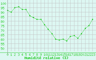 Courbe de l'humidit relative pour Saint-Brieuc (22)