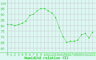 Courbe de l'humidit relative pour Le Perreux-sur-Marne (94)