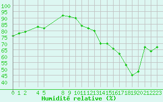 Courbe de l'humidit relative pour Die (26)