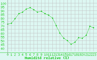 Courbe de l'humidit relative pour Saint-Quentin (02)
