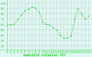 Courbe de l'humidit relative pour Luzinay (38)
