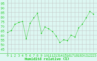 Courbe de l'humidit relative pour Mont-Aigoual (30)