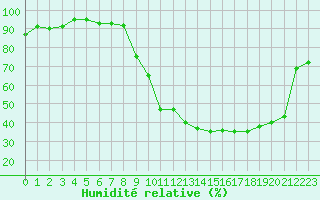 Courbe de l'humidit relative pour Cazaux (33)