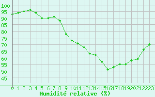 Courbe de l'humidit relative pour Bergerac (24)