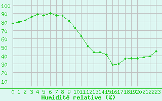 Courbe de l'humidit relative pour Ontinyent (Esp)