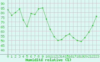 Courbe de l'humidit relative pour Brest (29)