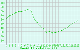 Courbe de l'humidit relative pour Sisteron (04)