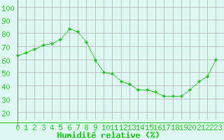 Courbe de l'humidit relative pour Belfort-Dorans (90)