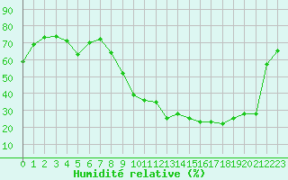 Courbe de l'humidit relative pour Tarbes (65)
