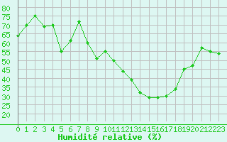 Courbe de l'humidit relative pour Grimentz (Sw)