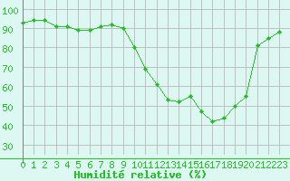 Courbe de l'humidit relative pour Nancy - Ochey (54)