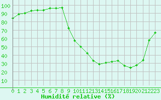 Courbe de l'humidit relative pour Auch (32)