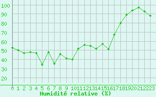 Courbe de l'humidit relative pour Bonnecombe - Les Salces (48)