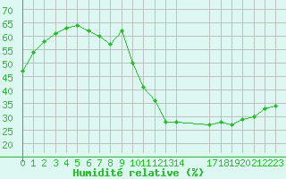 Courbe de l'humidit relative pour Avila - La Colilla (Esp)