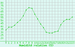 Courbe de l'humidit relative pour Orange (84)