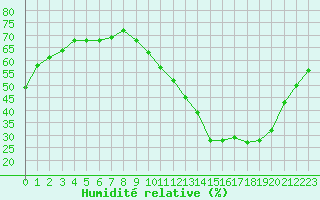 Courbe de l'humidit relative pour Sallles d'Aude (11)