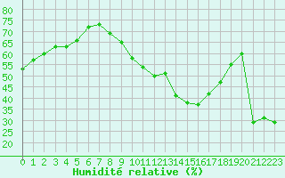 Courbe de l'humidit relative pour Embrun (05)