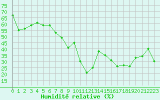 Courbe de l'humidit relative pour Marignane (13)