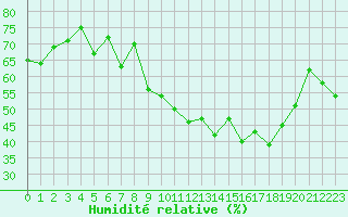 Courbe de l'humidit relative pour Bonnecombe - Les Salces (48)