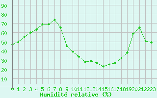 Courbe de l'humidit relative pour Rochegude (26)