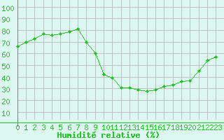 Courbe de l'humidit relative pour Laval (53)