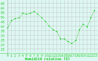 Courbe de l'humidit relative pour Salon-de-Provence (13)
