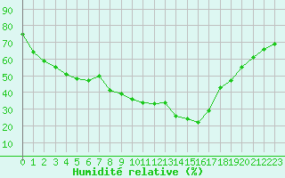 Courbe de l'humidit relative pour Le Luc (83)