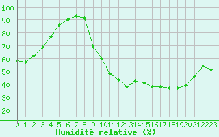 Courbe de l'humidit relative pour Guret Saint-Laurent (23)
