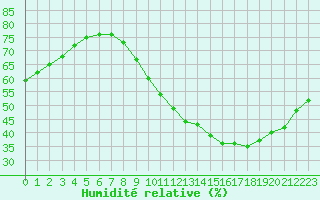 Courbe de l'humidit relative pour Montroy (17)