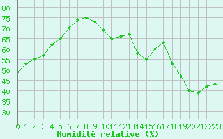 Courbe de l'humidit relative pour Ciudad Real (Esp)